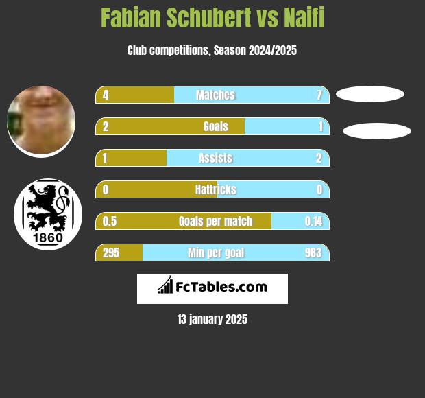 Fabian Schubert vs Naifi h2h player stats