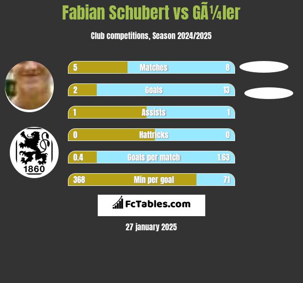 Fabian Schubert vs GÃ¼ler h2h player stats