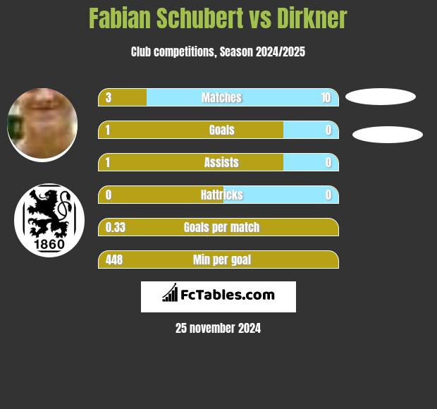 Fabian Schubert vs Dirkner h2h player stats