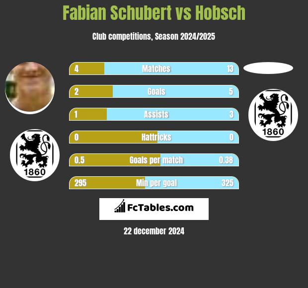 Fabian Schubert vs Hobsch h2h player stats