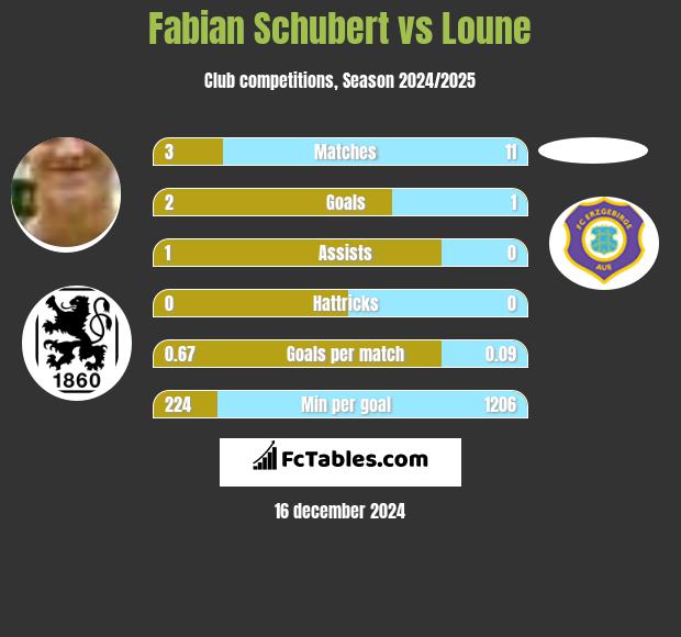 Fabian Schubert vs Loune h2h player stats