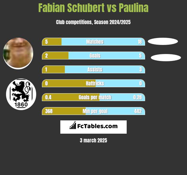 Fabian Schubert vs Paulina h2h player stats