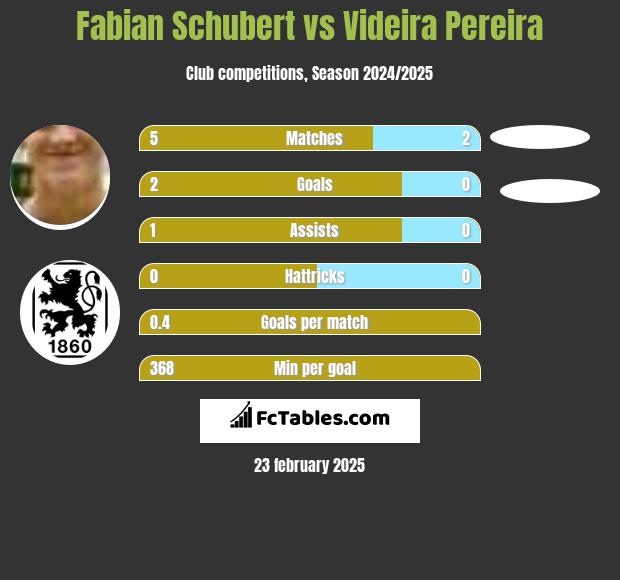 Fabian Schubert vs Videira Pereira h2h player stats