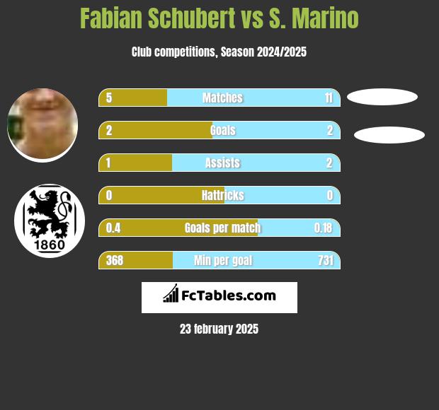 Fabian Schubert vs S. Marino h2h player stats