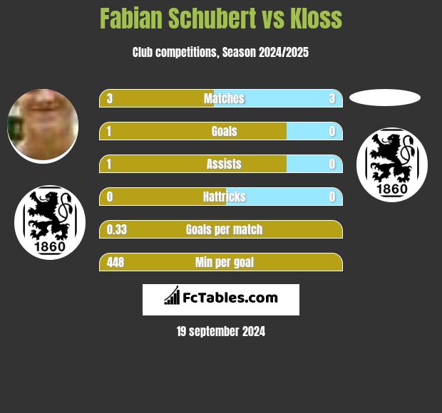 Fabian Schubert vs Kloss h2h player stats