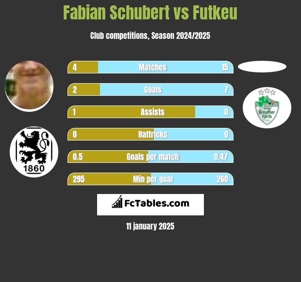 Fabian Schubert vs Futkeu h2h player stats