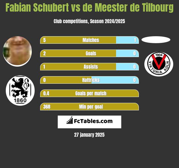 Fabian Schubert vs de Meester de Tilbourg h2h player stats