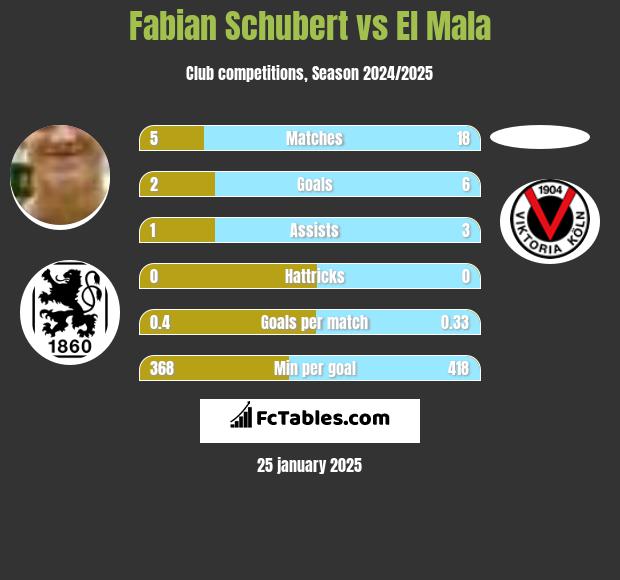 Fabian Schubert vs El Mala h2h player stats