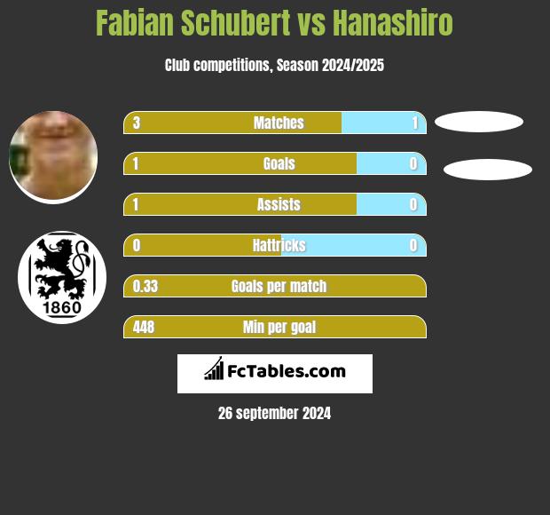 Fabian Schubert vs Hanashiro h2h player stats