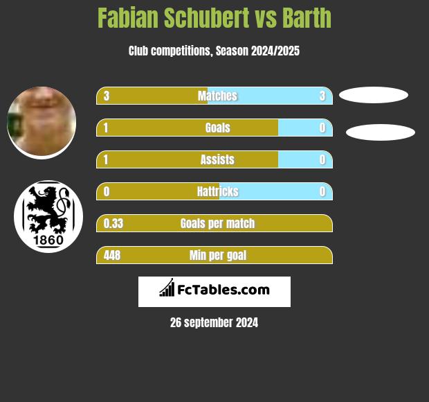 Fabian Schubert vs Barth h2h player stats