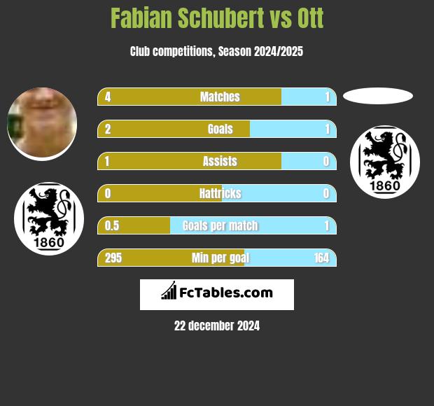 Fabian Schubert vs Ott h2h player stats