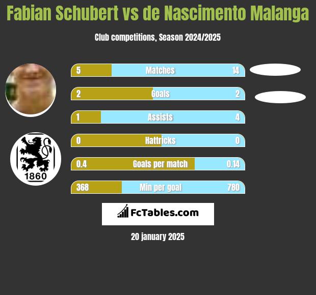 Fabian Schubert vs de Nascimento Malanga h2h player stats