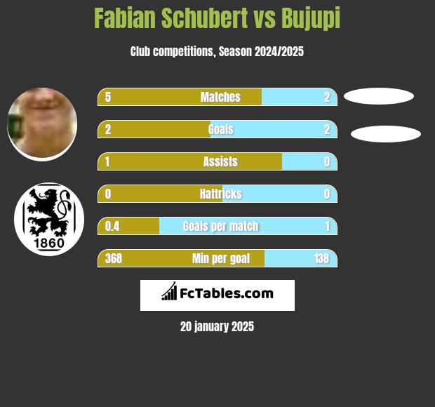 Fabian Schubert vs Bujupi h2h player stats