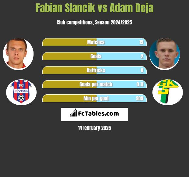 Fabian Slancik vs Adam Deja h2h player stats