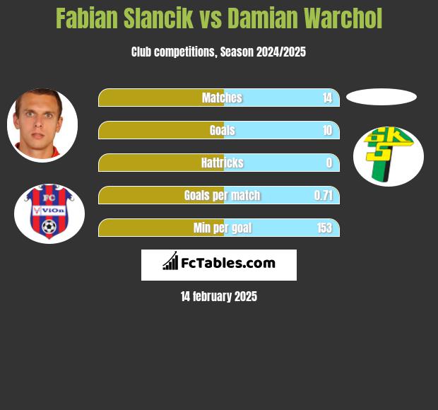 Fabian Slancik vs Damian Warchol h2h player stats