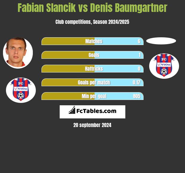 Fabian Slancik vs Denis Baumgartner h2h player stats