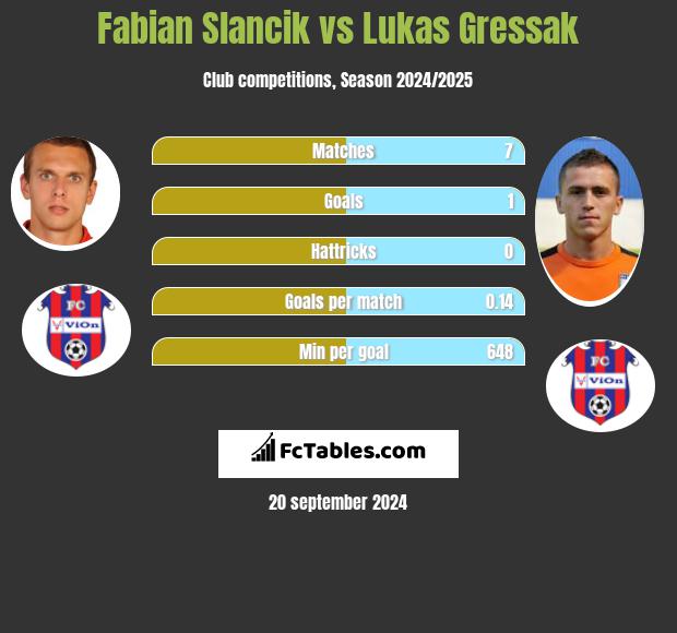 Fabian Slancik vs Lukas Gressak h2h player stats