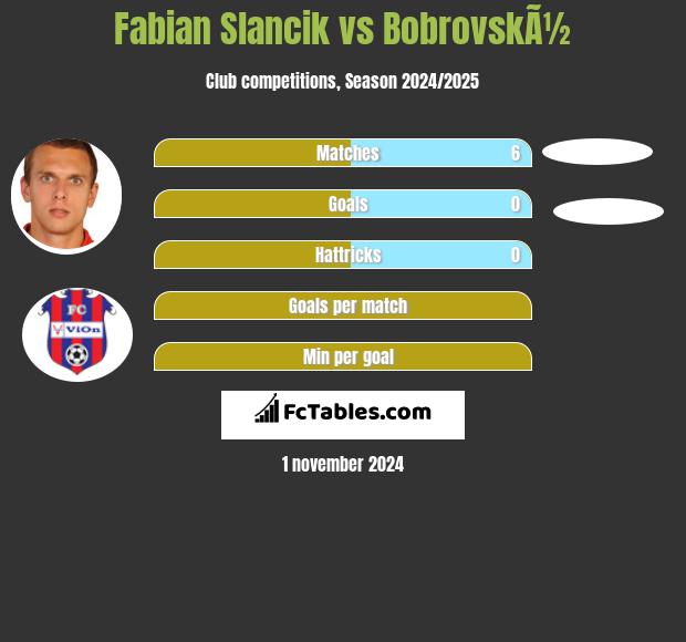 Fabian Slancik vs BobrovskÃ½ h2h player stats