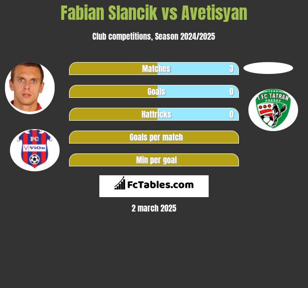 Fabian Slancik vs Avetisyan h2h player stats