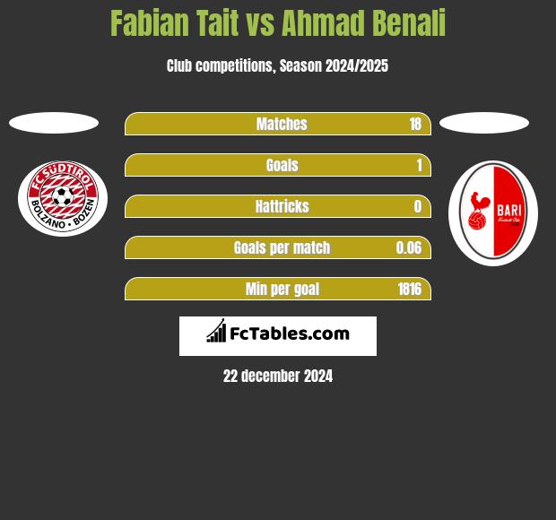 Fabian Tait vs Ahmad Benali h2h player stats