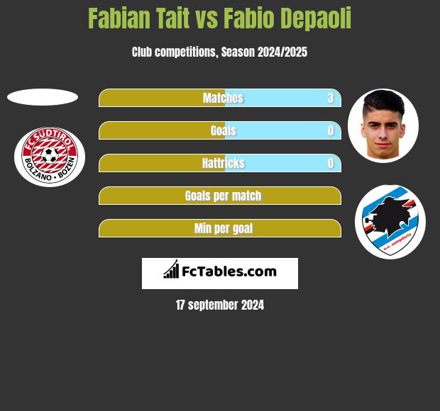 Fabian Tait vs Fabio Depaoli h2h player stats