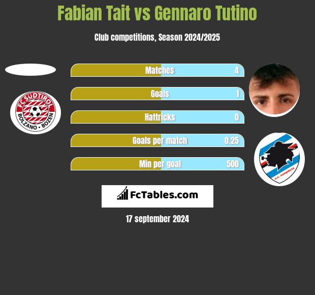 Fabian Tait vs Gennaro Tutino h2h player stats