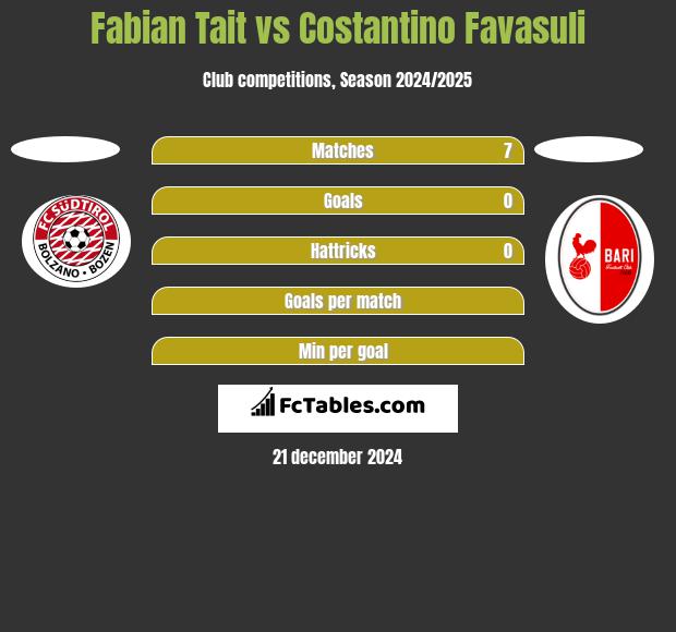 Fabian Tait vs Costantino Favasuli h2h player stats