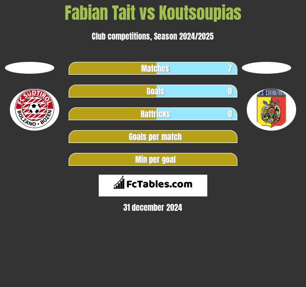 Fabian Tait vs Koutsoupias h2h player stats