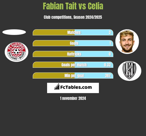 Fabian Tait vs Celia h2h player stats