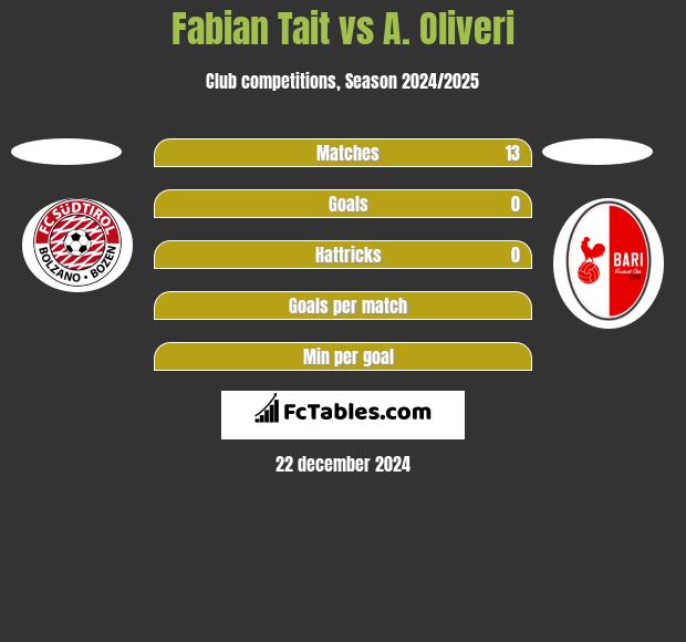 Fabian Tait vs A. Oliveri h2h player stats