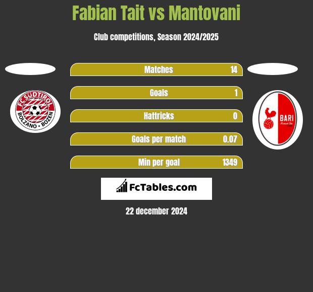 Fabian Tait vs Mantovani h2h player stats