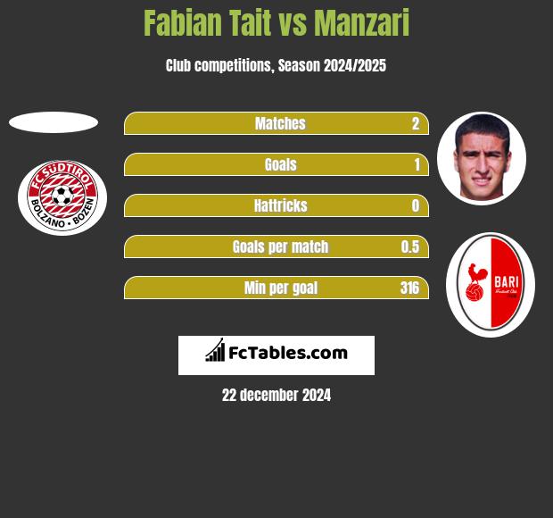 Fabian Tait vs Manzari h2h player stats