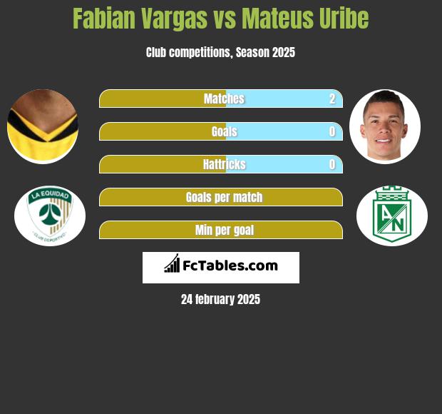 Fabian Vargas vs Mateus Uribe h2h player stats