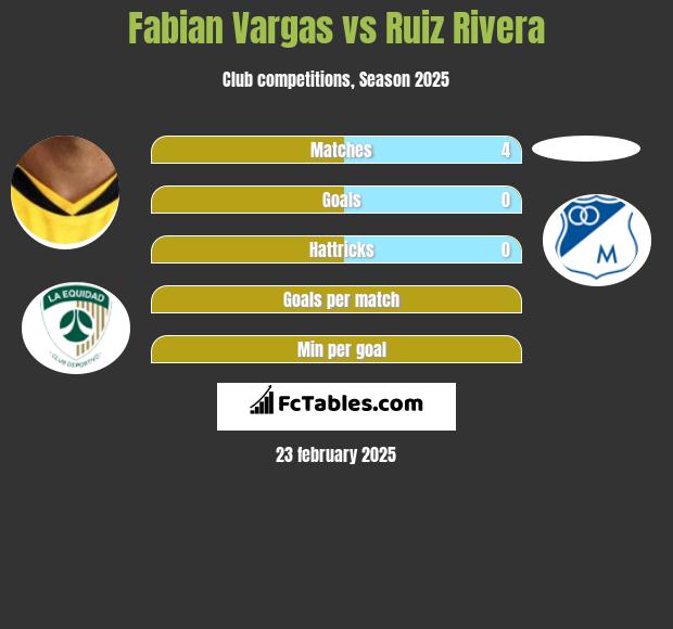 Fabian Vargas vs Ruiz Rivera h2h player stats