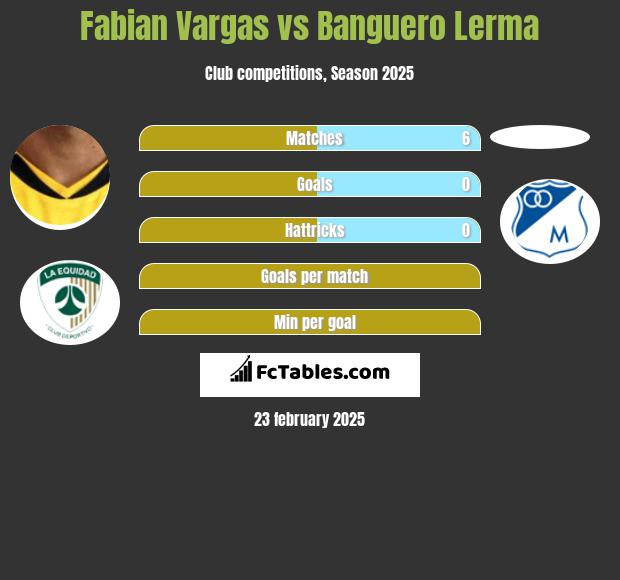 Fabian Vargas vs Banguero Lerma h2h player stats