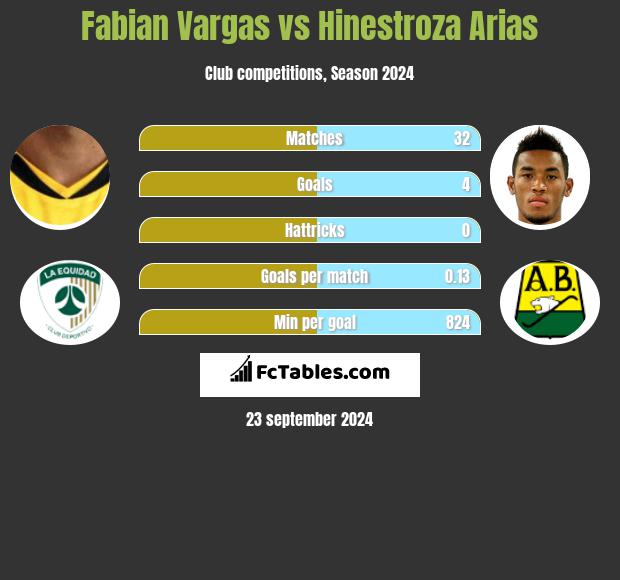 Fabian Vargas vs Hinestroza Arias h2h player stats