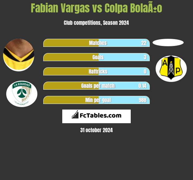 Fabian Vargas vs Colpa BolaÃ±o h2h player stats