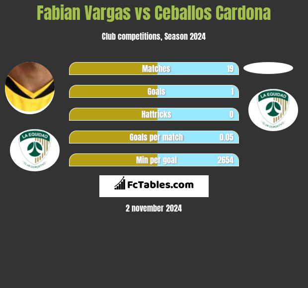 Fabian Vargas vs Ceballos Cardona h2h player stats