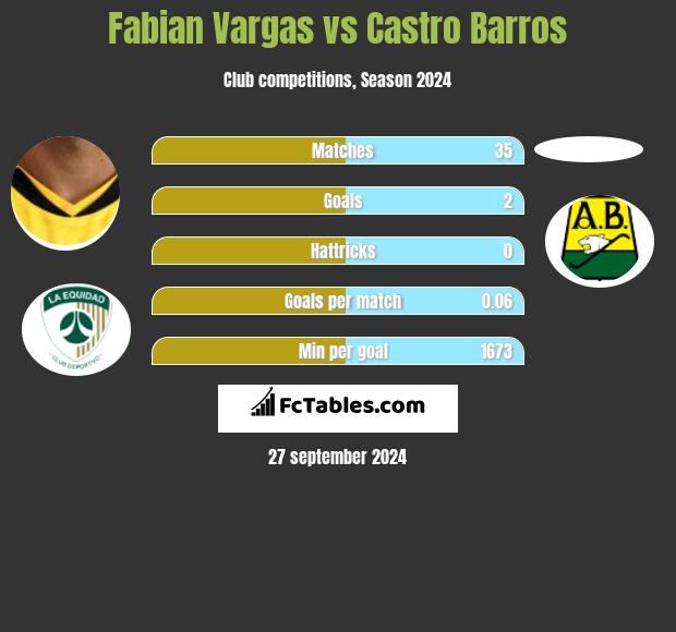 Fabian Vargas vs Castro Barros h2h player stats