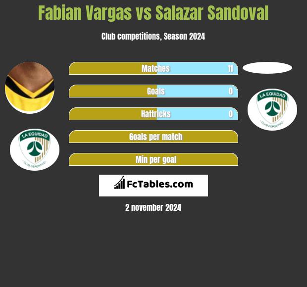 Fabian Vargas vs Salazar Sandoval h2h player stats