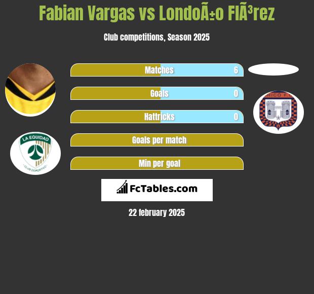 Fabian Vargas vs LondoÃ±o  FlÃ³rez h2h player stats