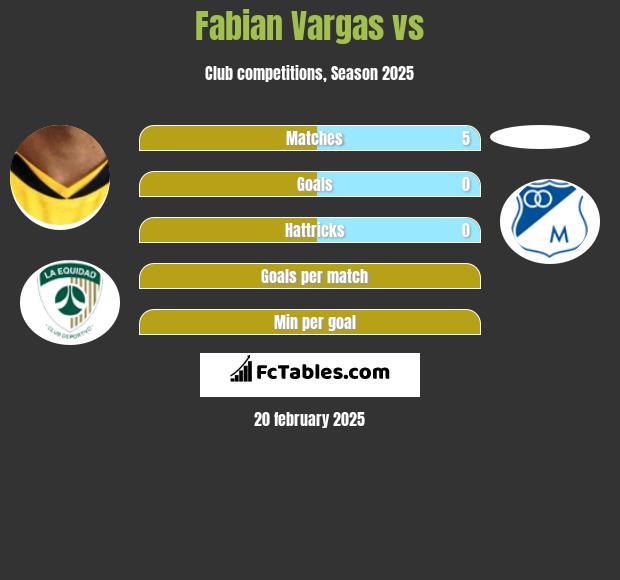 Fabian Vargas vs  h2h player stats