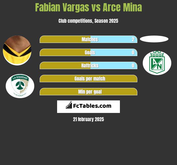 Fabian Vargas vs Arce Mina h2h player stats