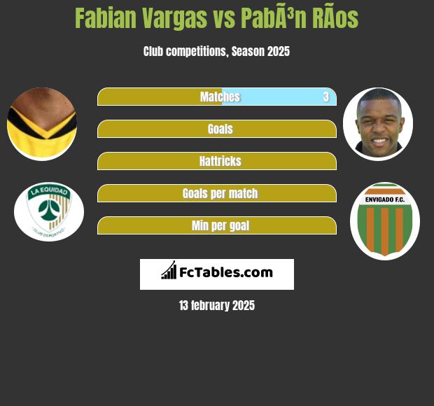 Fabian Vargas vs PabÃ³n RÃ­os h2h player stats