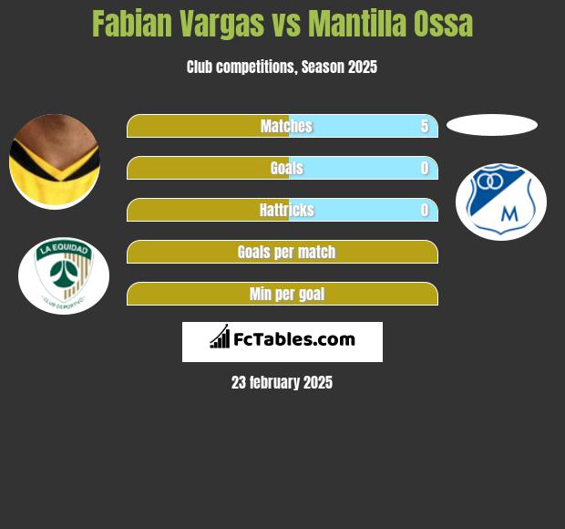 Fabian Vargas vs Mantilla Ossa h2h player stats