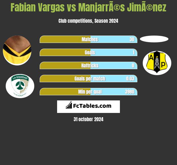 Fabian Vargas vs ManjarrÃ©s JimÃ©nez h2h player stats