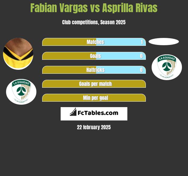 Fabian Vargas vs Asprilla Rivas h2h player stats