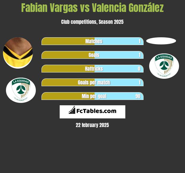 Fabian Vargas vs Valencia González h2h player stats