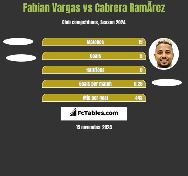 Fabian Vargas vs Cabrera RamÃ­rez h2h player stats