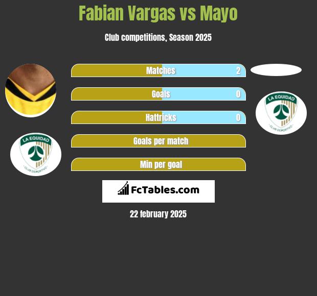 Fabian Vargas vs Mayo h2h player stats